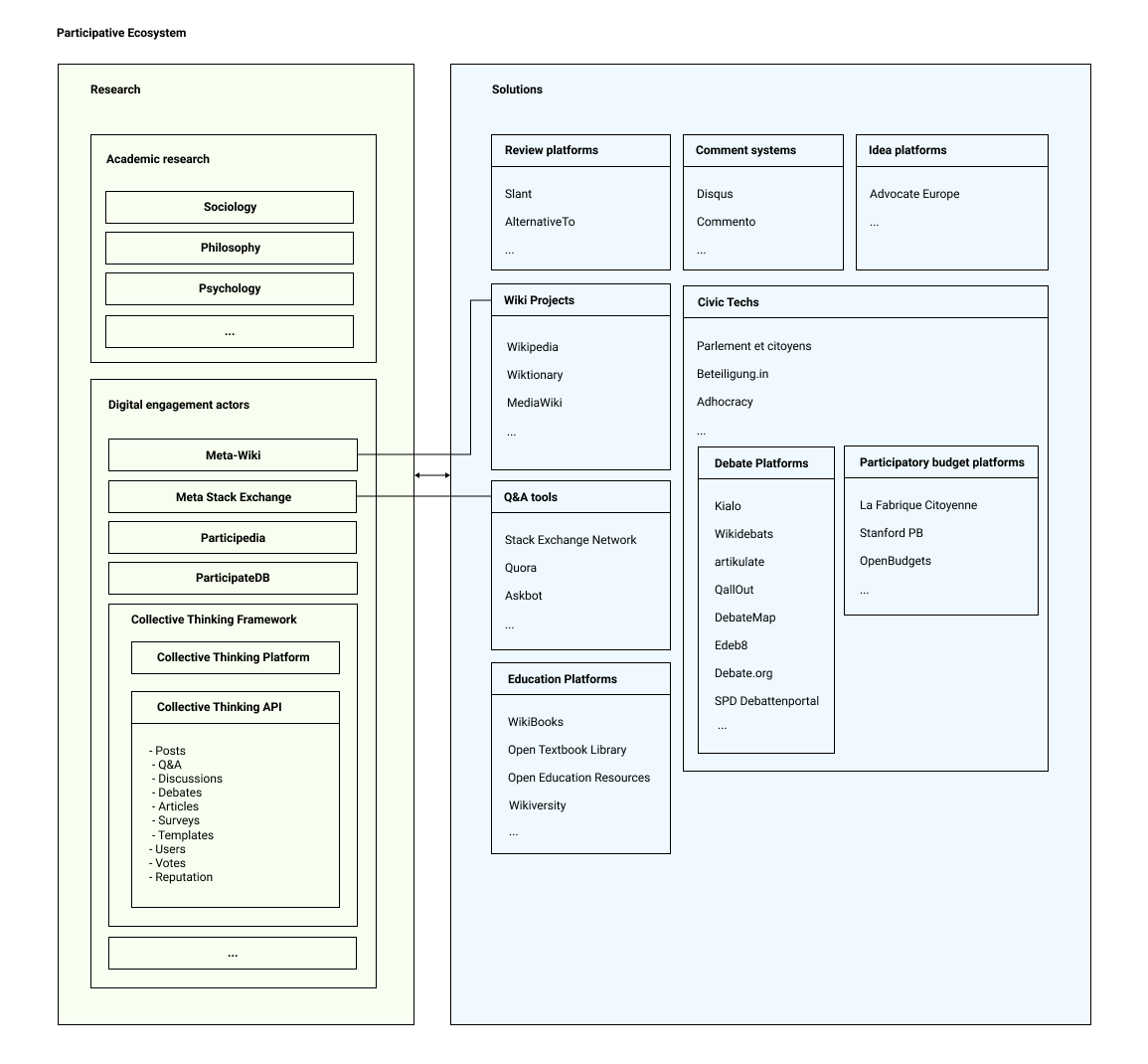 Participative Ecosystem Diagram